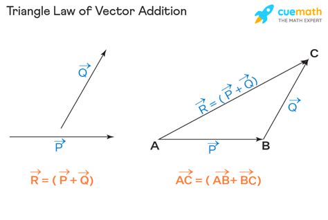 formula for direction of resultant vector|Triangle Law of Vector Addition .